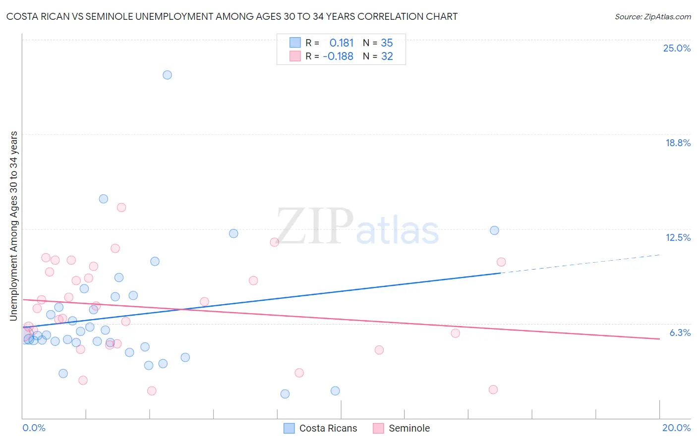 Costa Rican vs Seminole Unemployment Among Ages 30 to 34 years