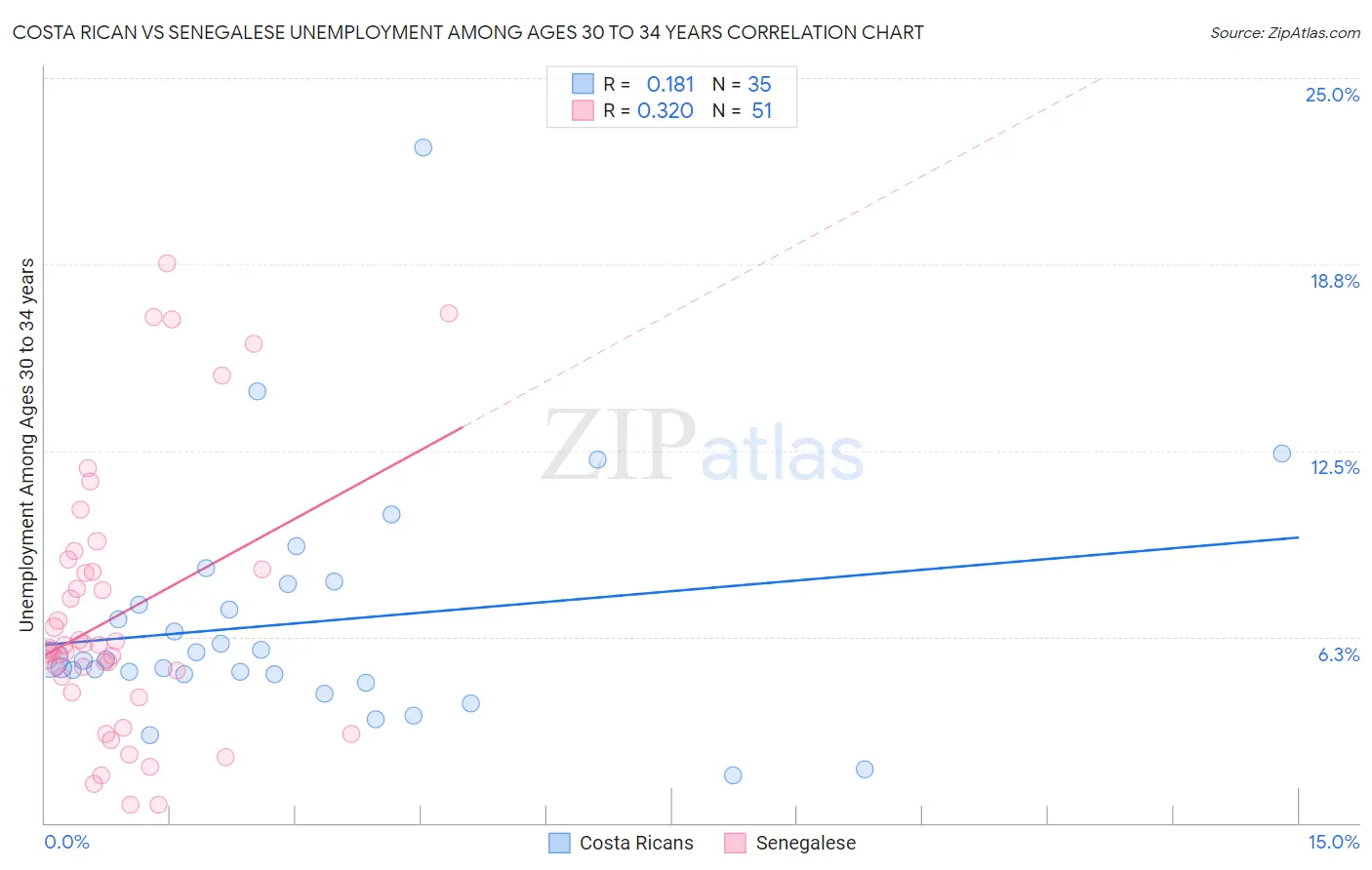 Costa Rican vs Senegalese Unemployment Among Ages 30 to 34 years