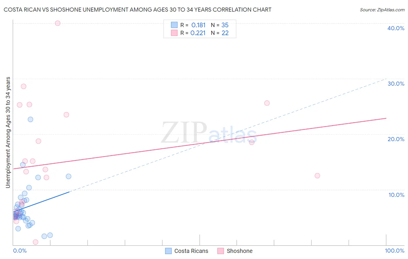 Costa Rican vs Shoshone Unemployment Among Ages 30 to 34 years