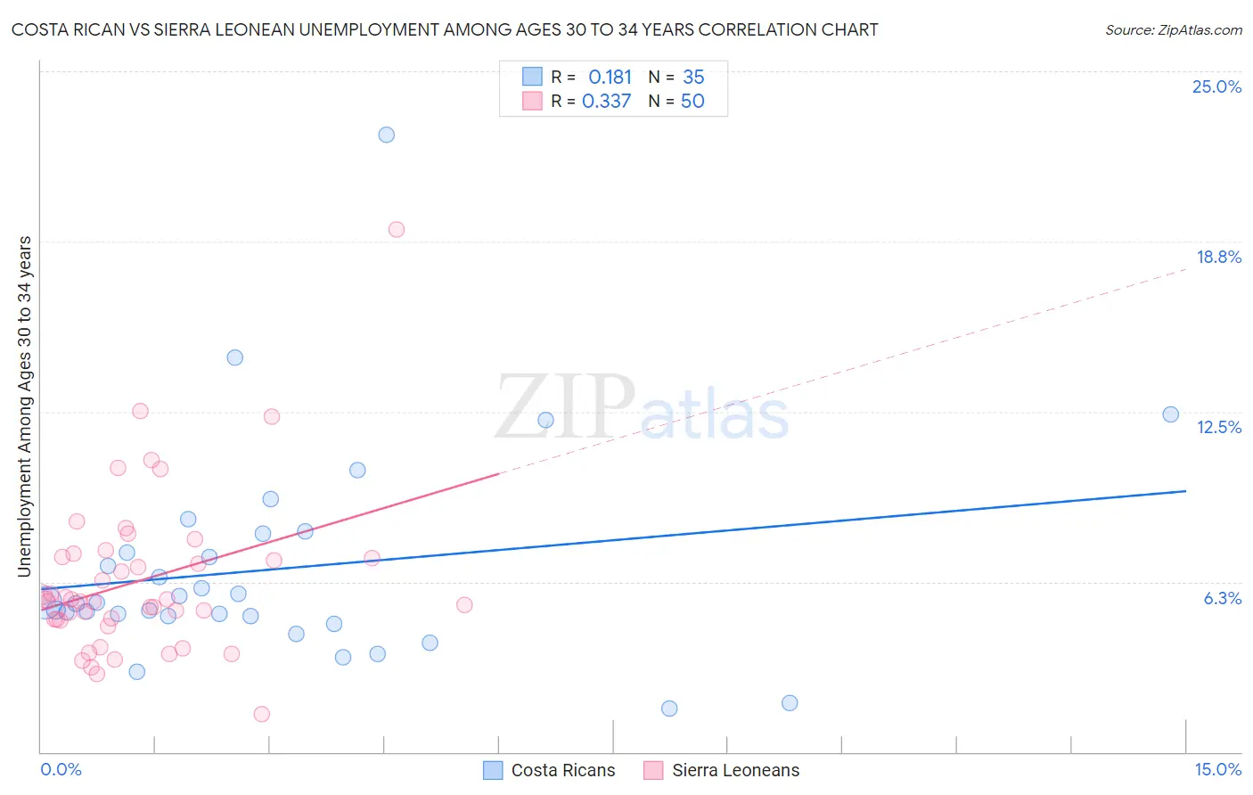 Costa Rican vs Sierra Leonean Unemployment Among Ages 30 to 34 years