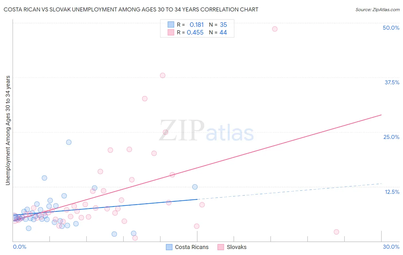 Costa Rican vs Slovak Unemployment Among Ages 30 to 34 years