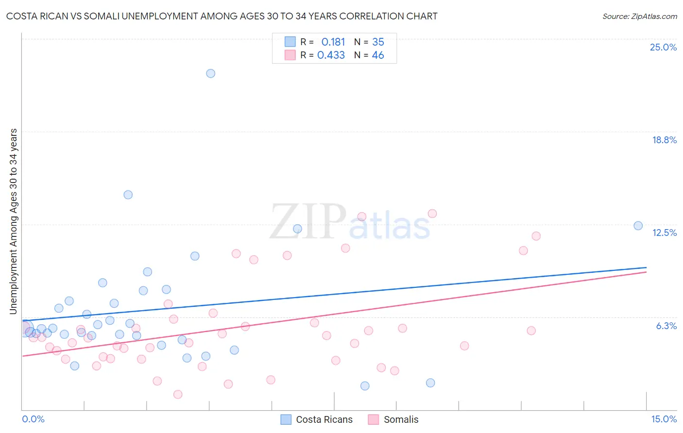 Costa Rican vs Somali Unemployment Among Ages 30 to 34 years