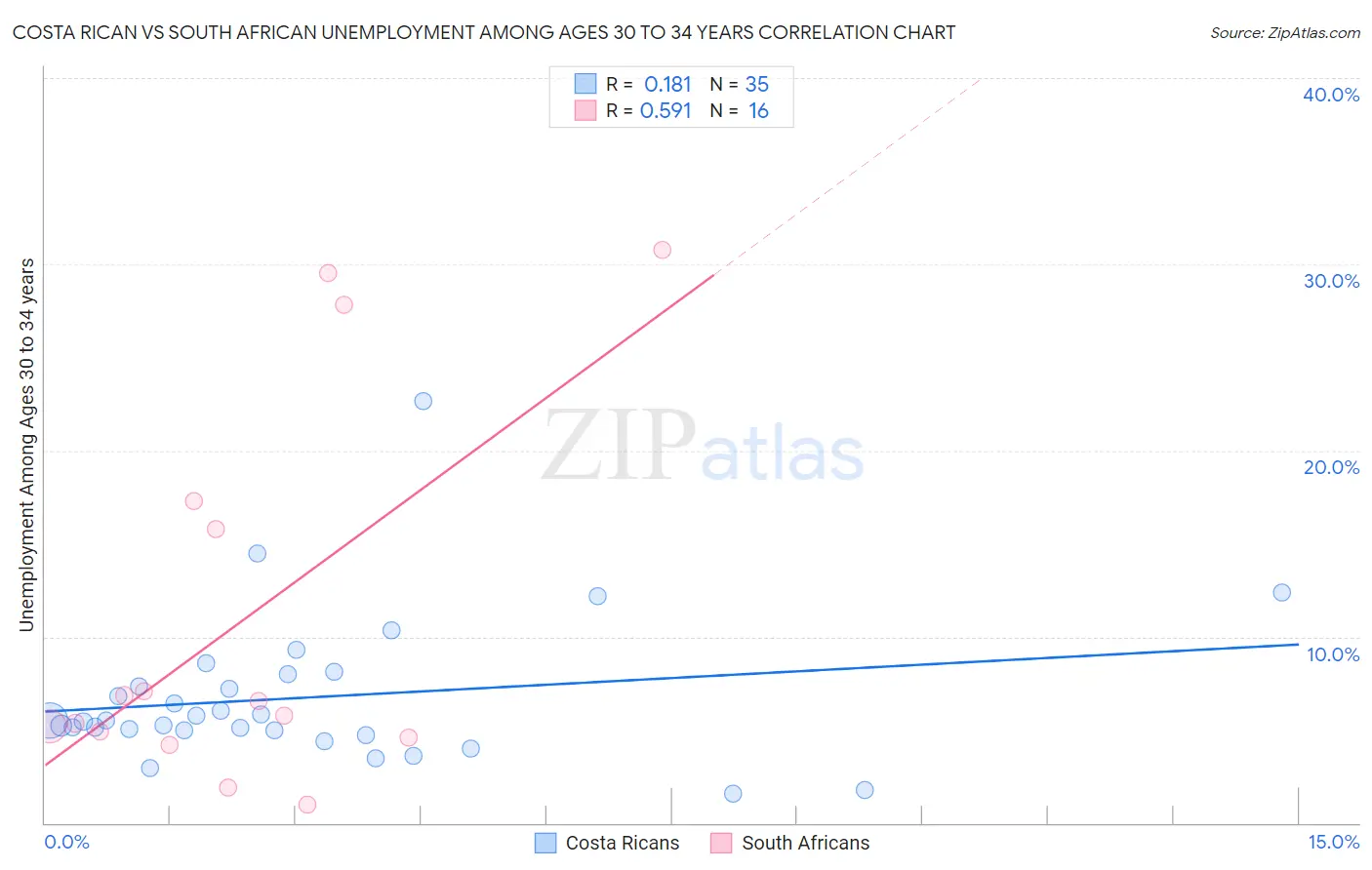 Costa Rican vs South African Unemployment Among Ages 30 to 34 years