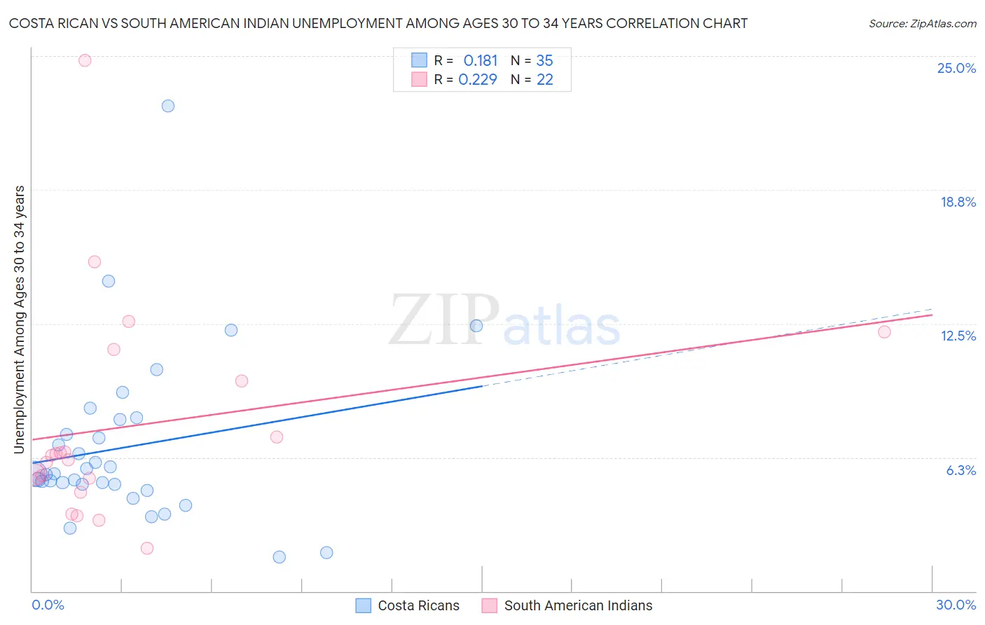 Costa Rican vs South American Indian Unemployment Among Ages 30 to 34 years