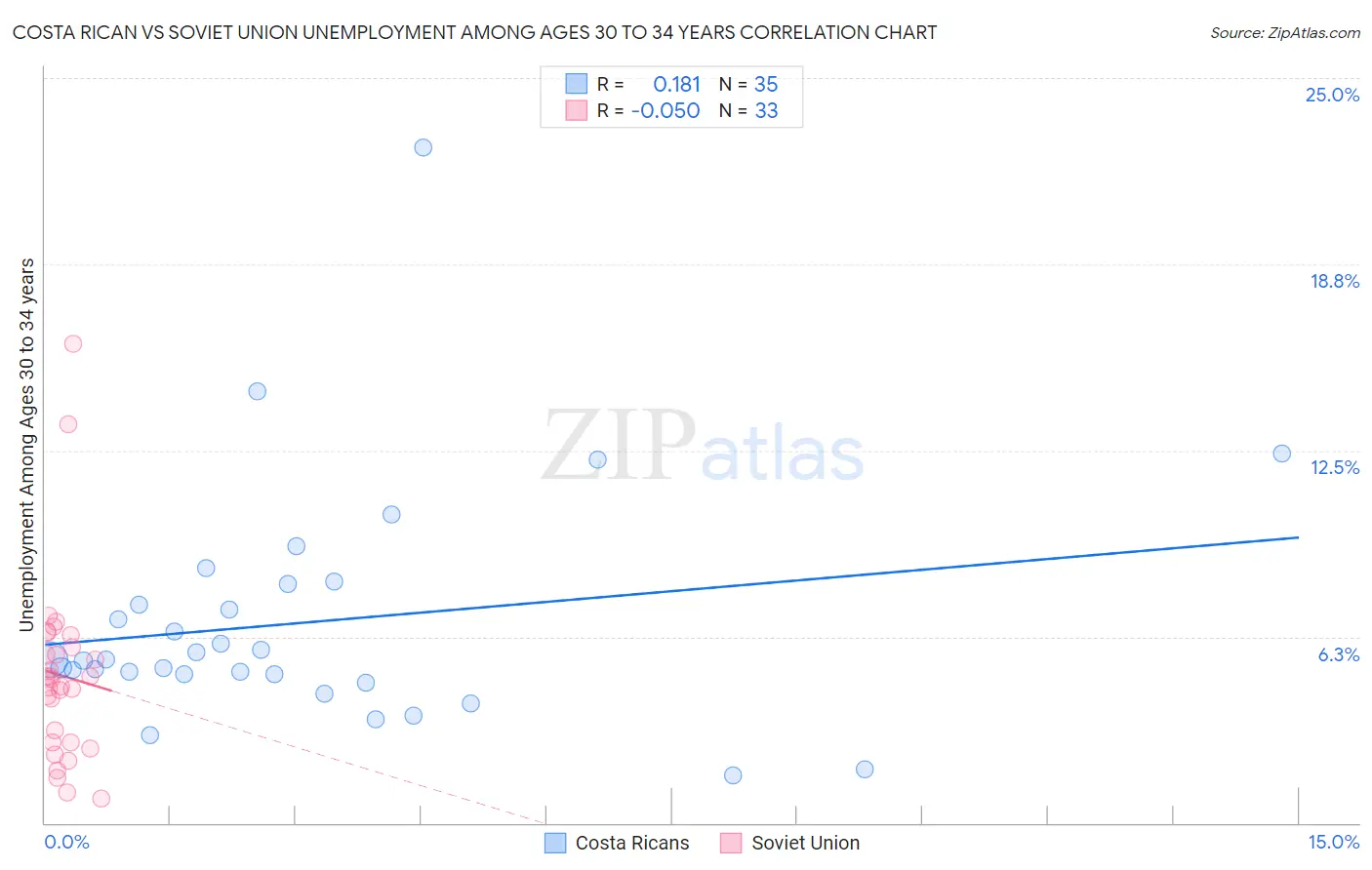 Costa Rican vs Soviet Union Unemployment Among Ages 30 to 34 years