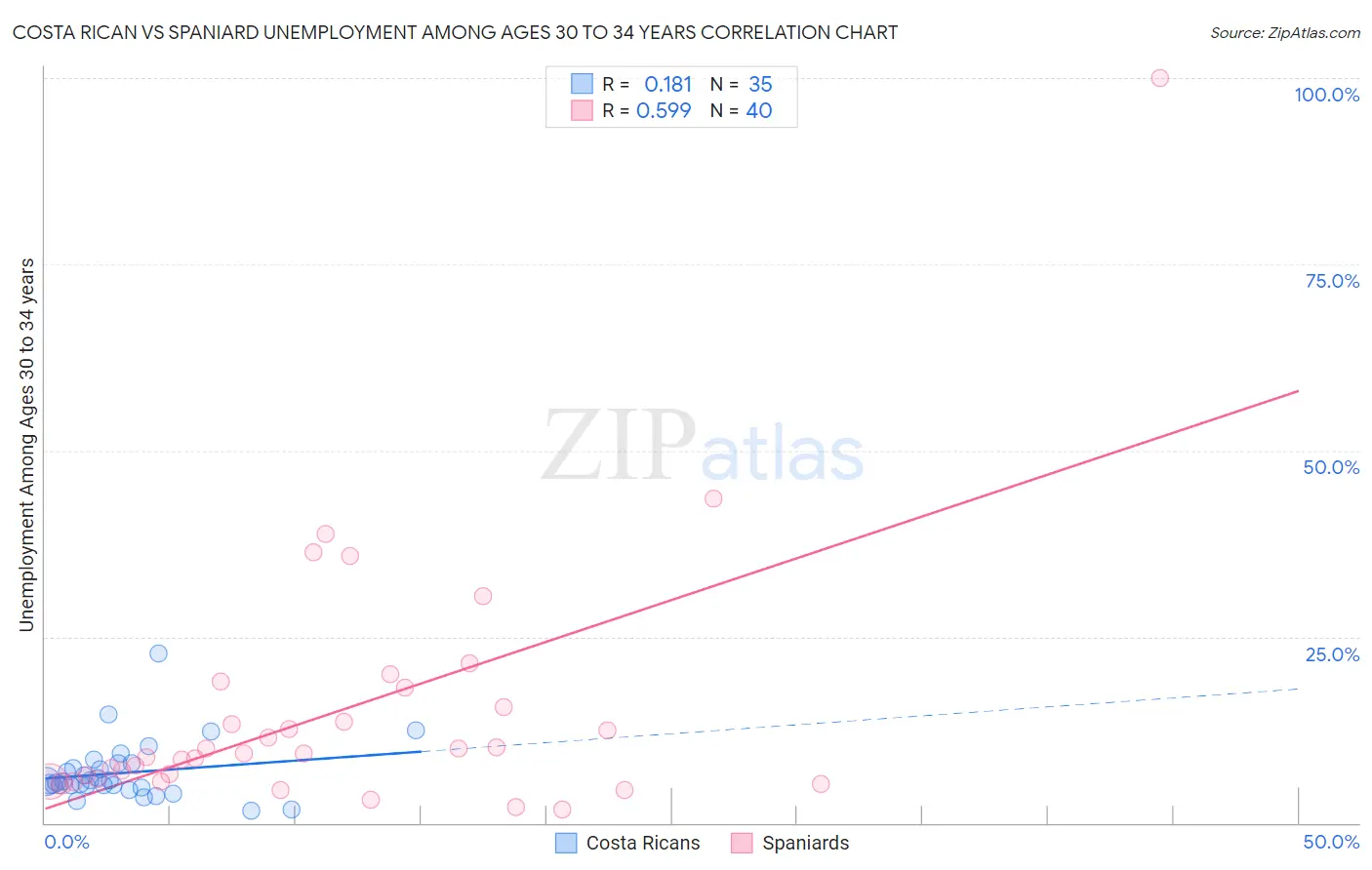 Costa Rican vs Spaniard Unemployment Among Ages 30 to 34 years