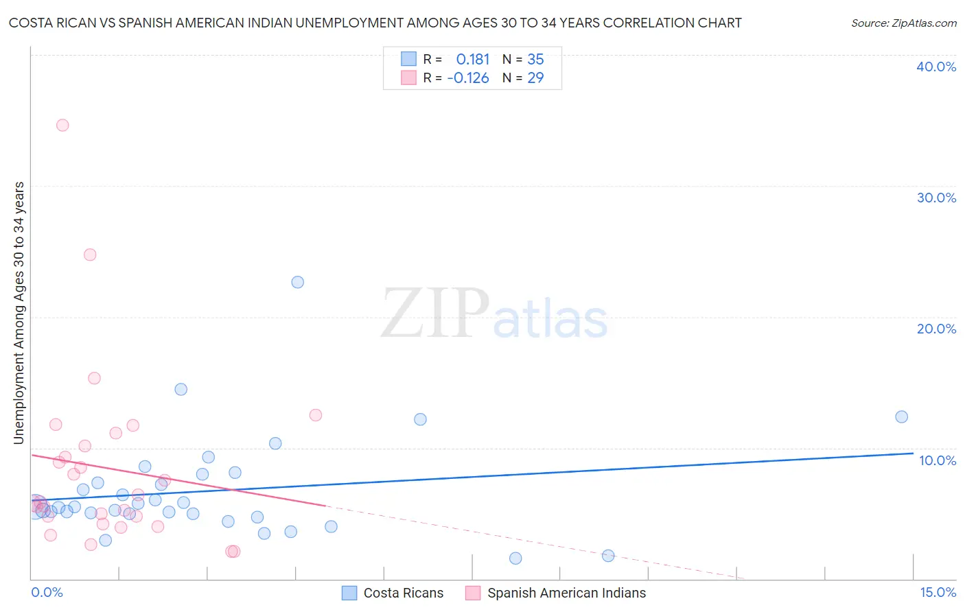 Costa Rican vs Spanish American Indian Unemployment Among Ages 30 to 34 years