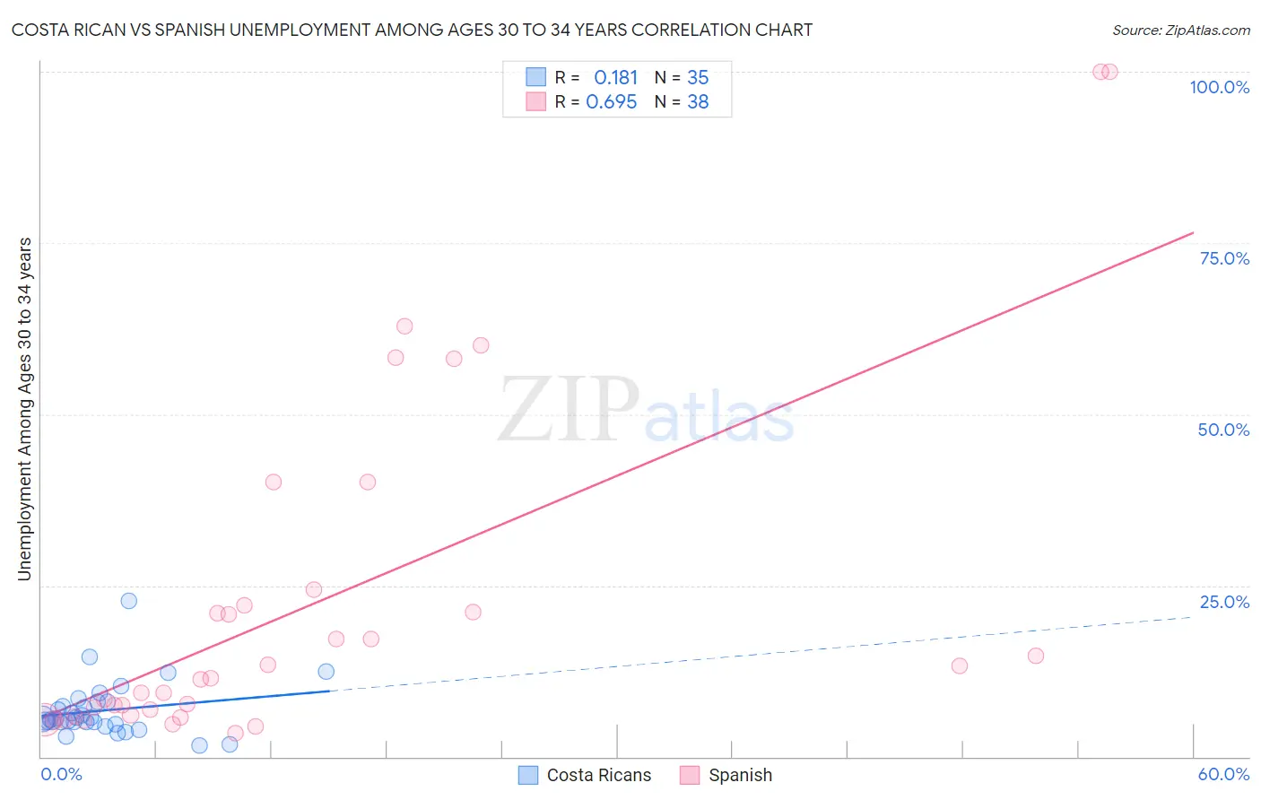 Costa Rican vs Spanish Unemployment Among Ages 30 to 34 years