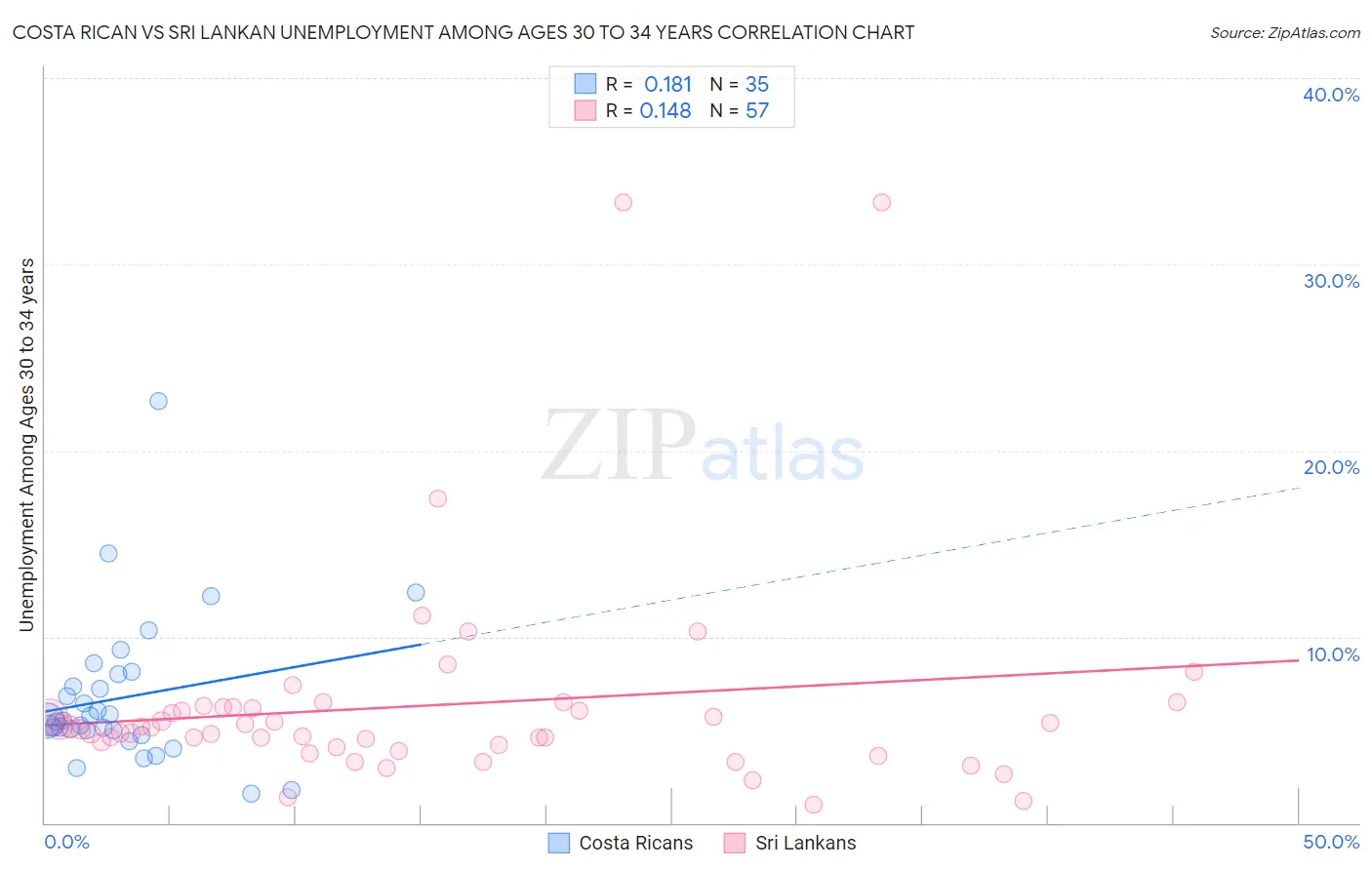 Costa Rican vs Sri Lankan Unemployment Among Ages 30 to 34 years