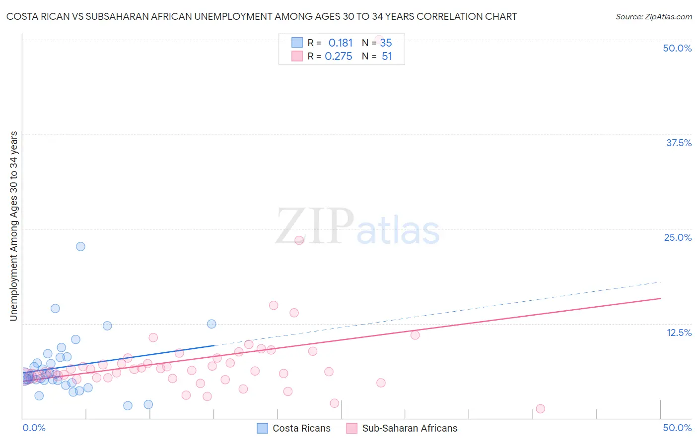 Costa Rican vs Subsaharan African Unemployment Among Ages 30 to 34 years