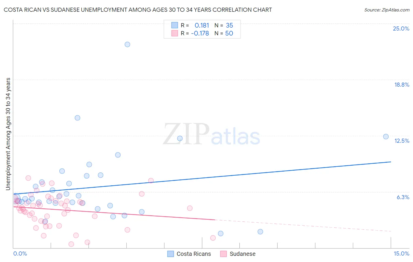Costa Rican vs Sudanese Unemployment Among Ages 30 to 34 years