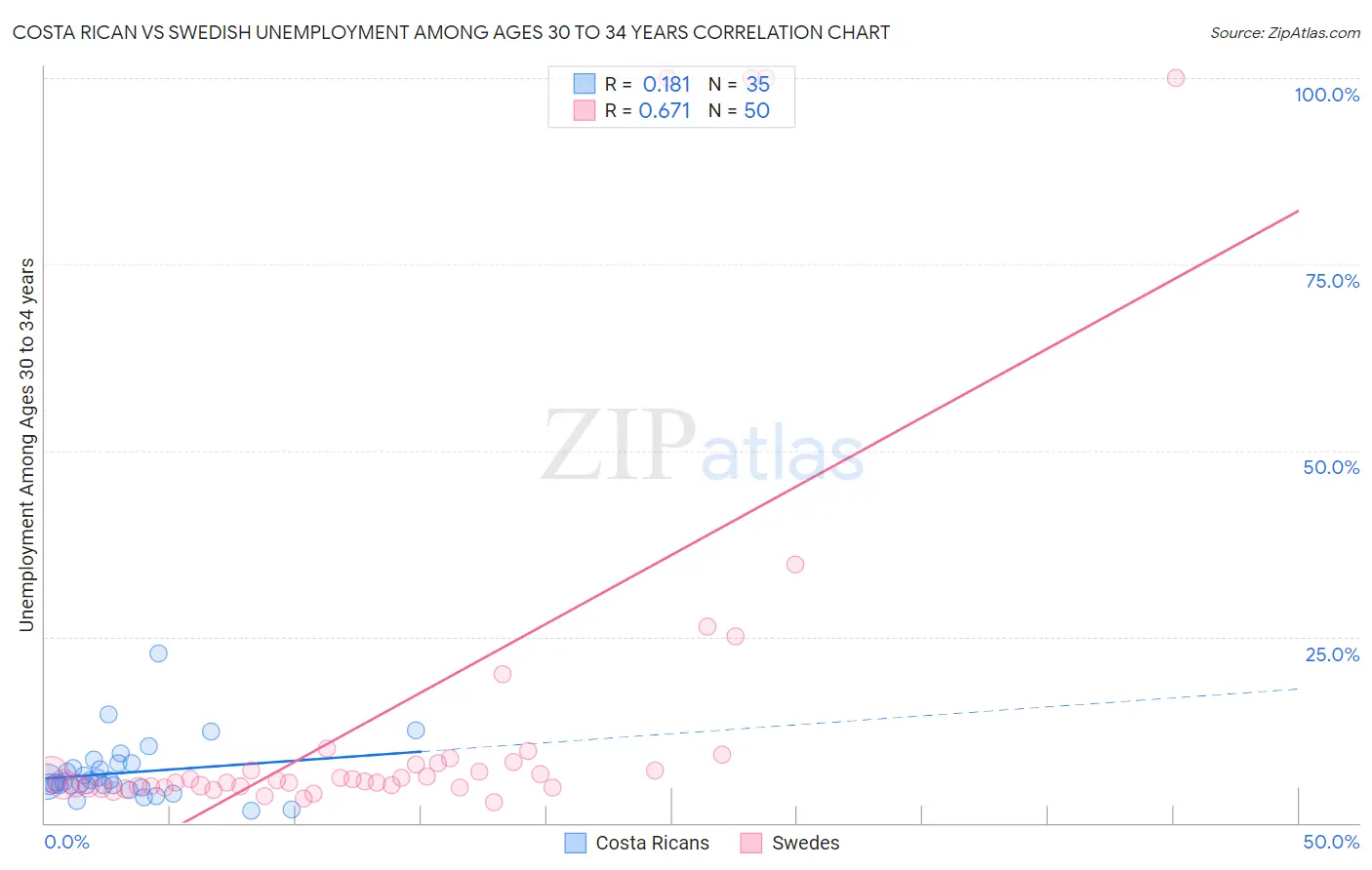 Costa Rican vs Swedish Unemployment Among Ages 30 to 34 years