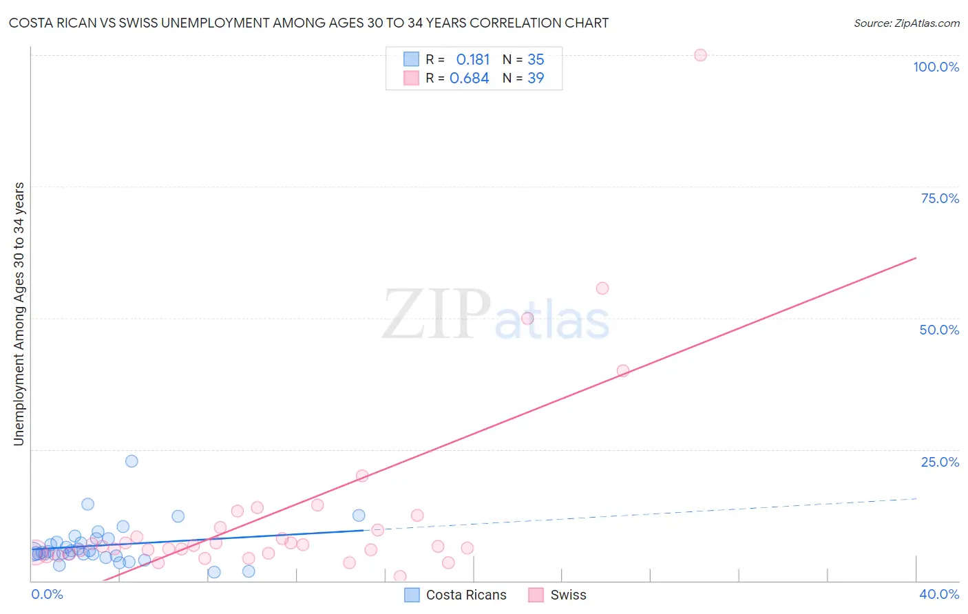 Costa Rican vs Swiss Unemployment Among Ages 30 to 34 years
