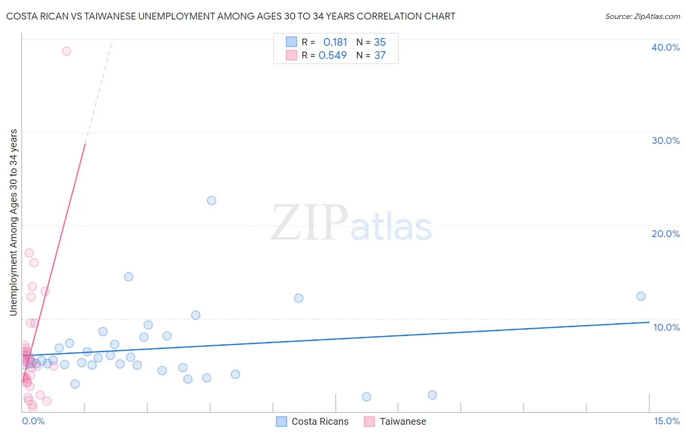 Costa Rican vs Taiwanese Unemployment Among Ages 30 to 34 years