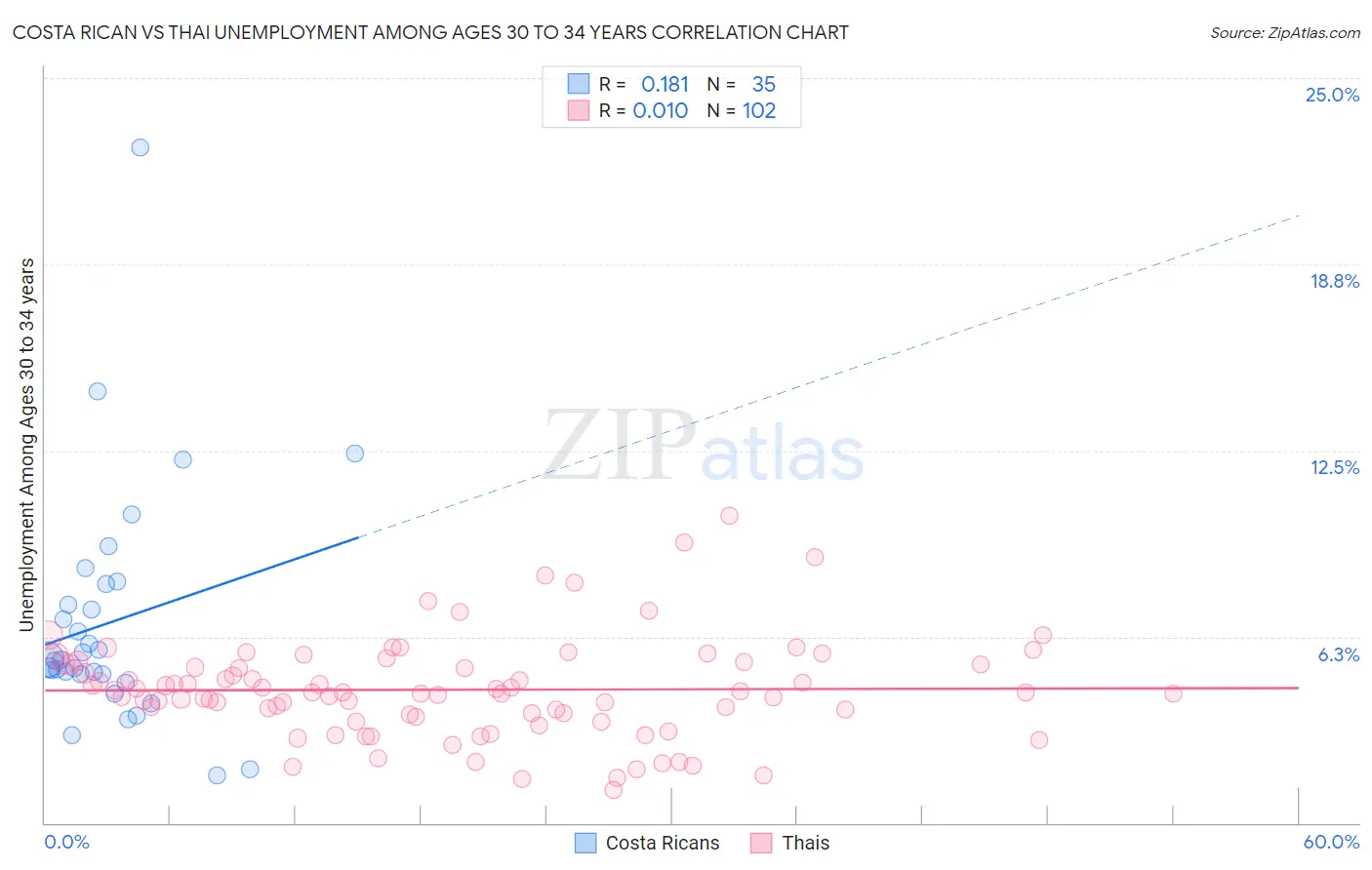 Costa Rican vs Thai Unemployment Among Ages 30 to 34 years