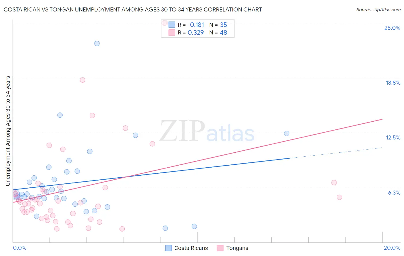 Costa Rican vs Tongan Unemployment Among Ages 30 to 34 years