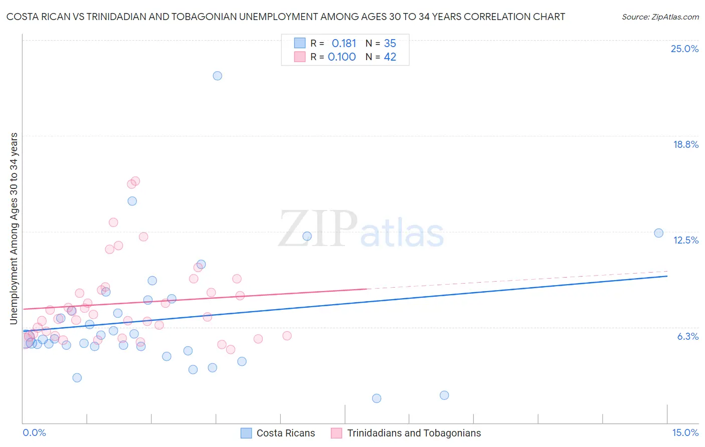 Costa Rican vs Trinidadian and Tobagonian Unemployment Among Ages 30 to 34 years