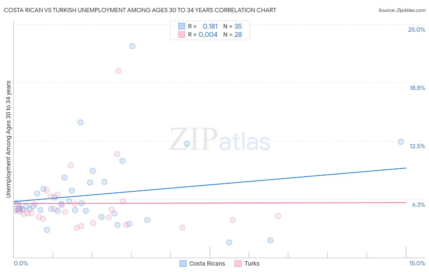 Costa Rican vs Turkish Unemployment Among Ages 30 to 34 years