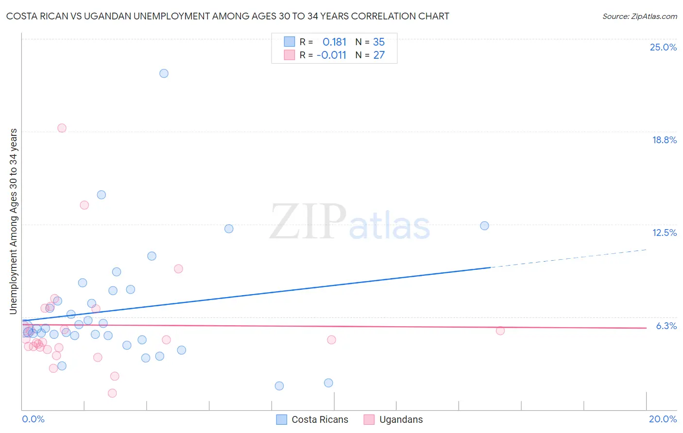 Costa Rican vs Ugandan Unemployment Among Ages 30 to 34 years