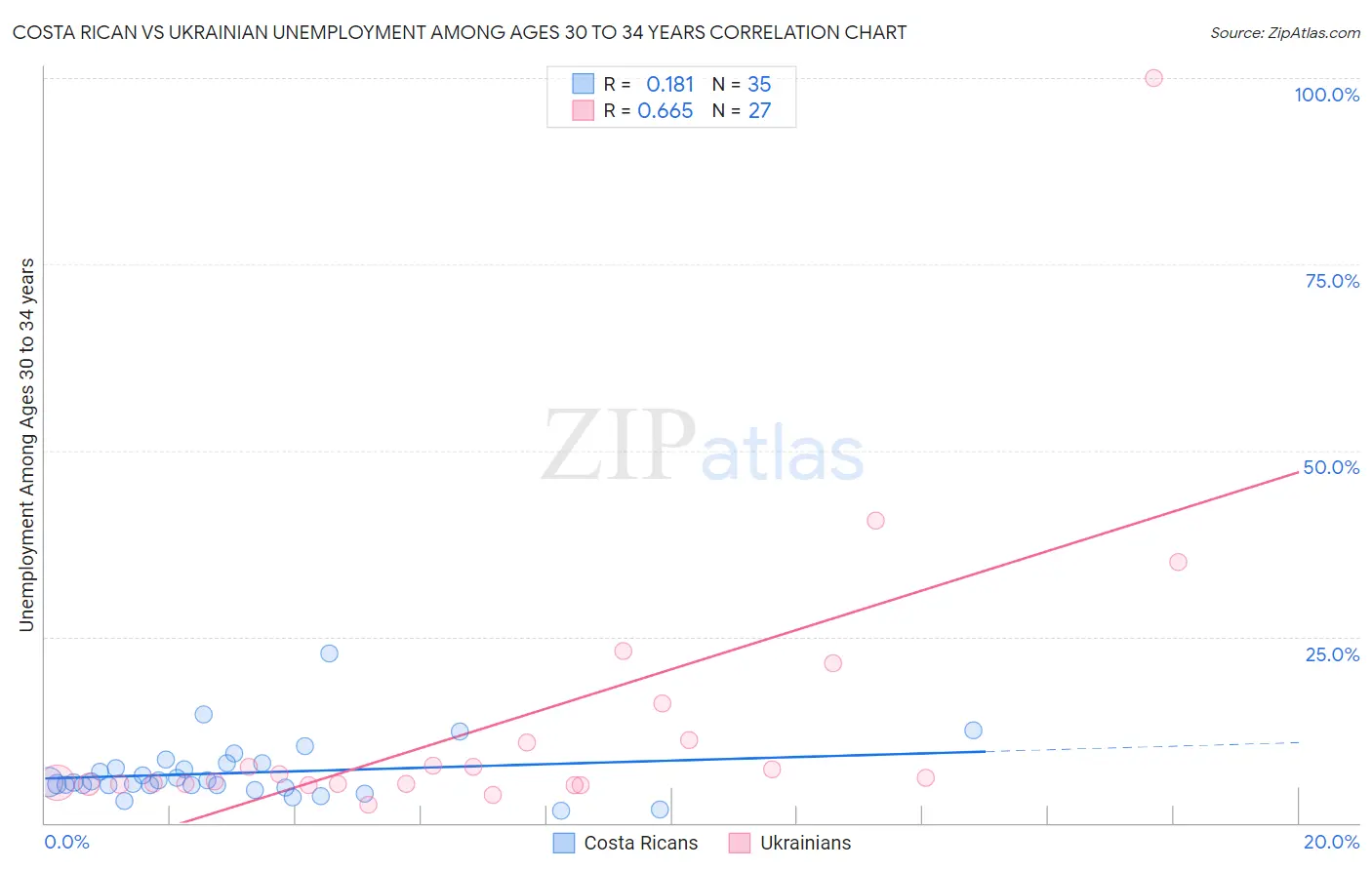 Costa Rican vs Ukrainian Unemployment Among Ages 30 to 34 years