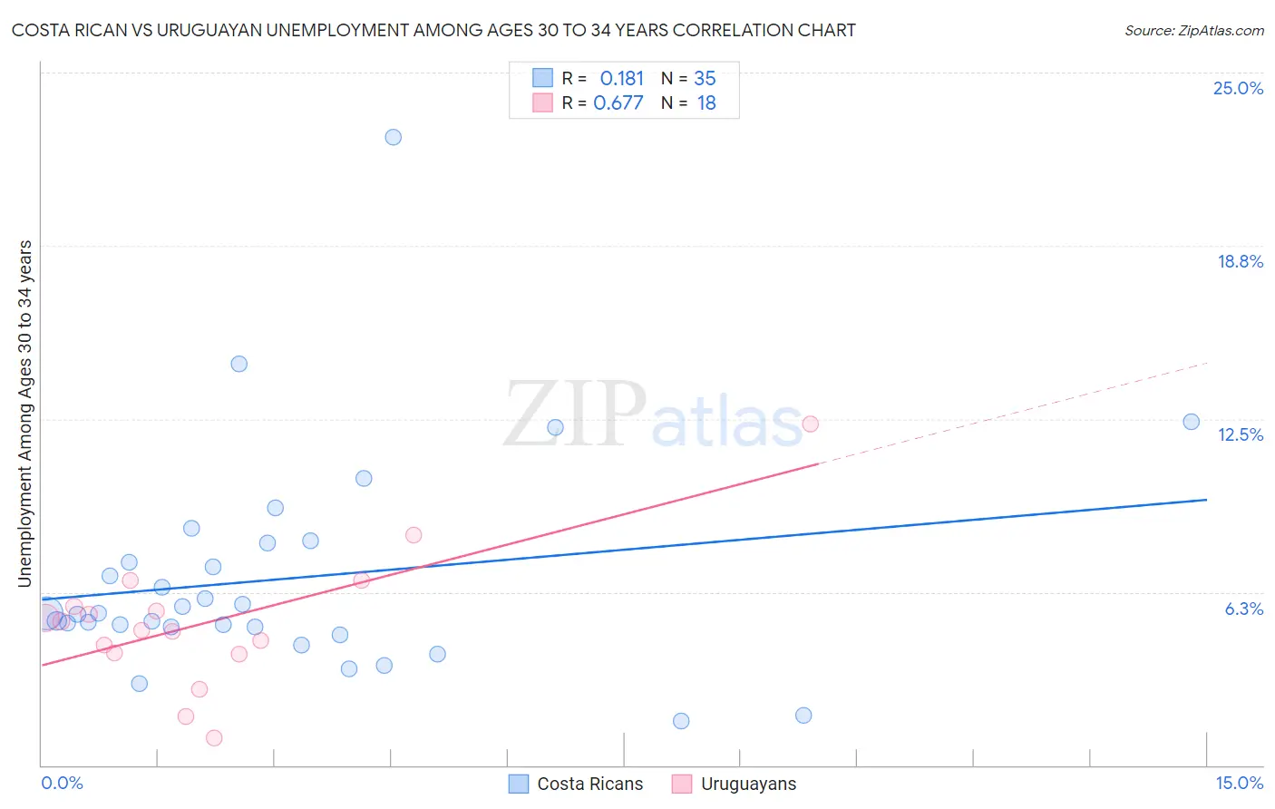 Costa Rican vs Uruguayan Unemployment Among Ages 30 to 34 years