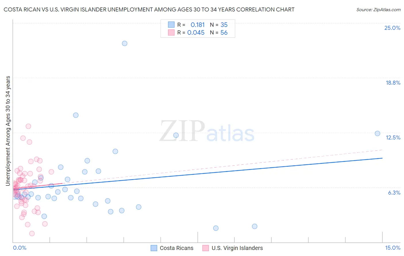 Costa Rican vs U.S. Virgin Islander Unemployment Among Ages 30 to 34 years