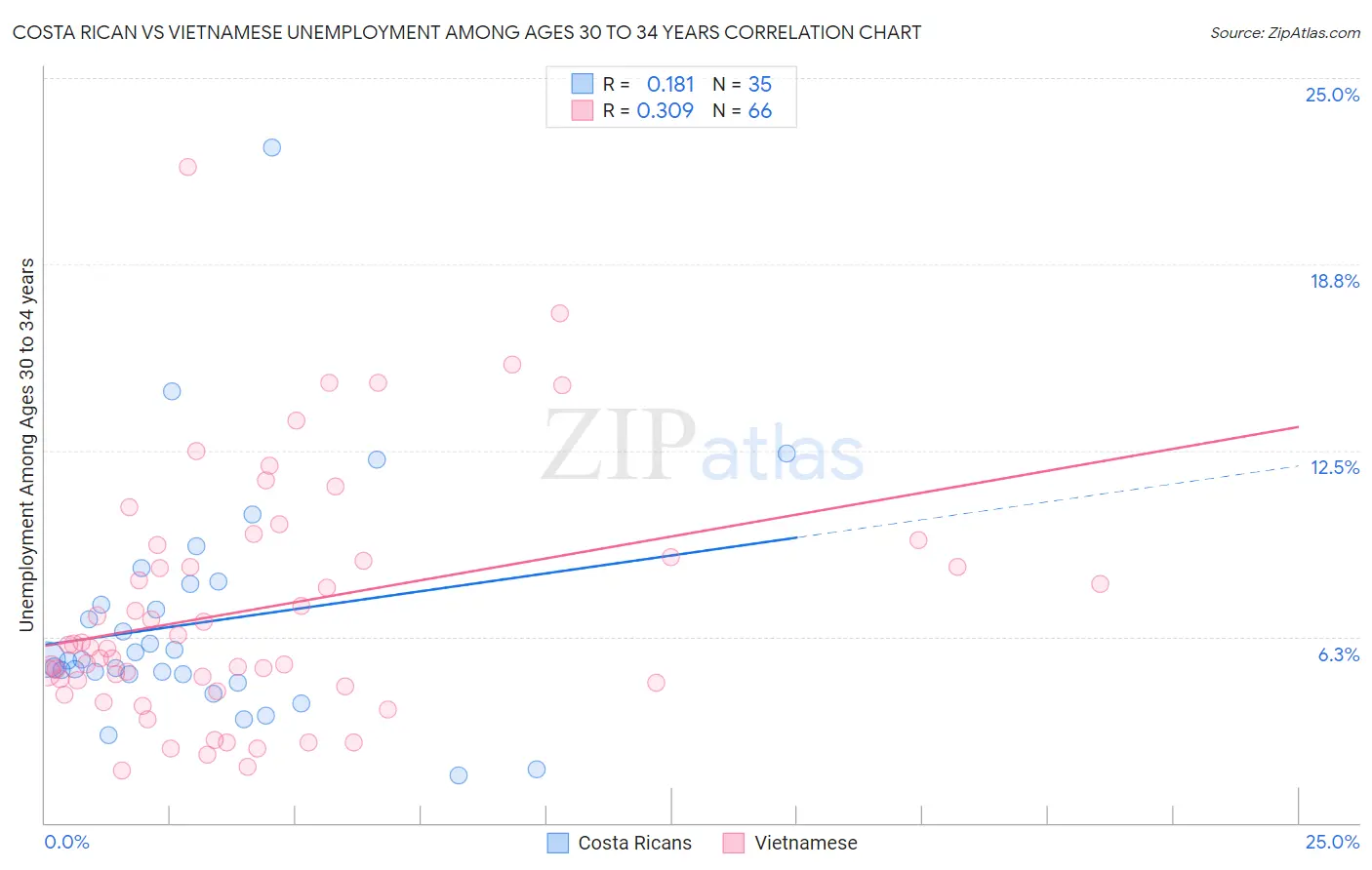 Costa Rican vs Vietnamese Unemployment Among Ages 30 to 34 years