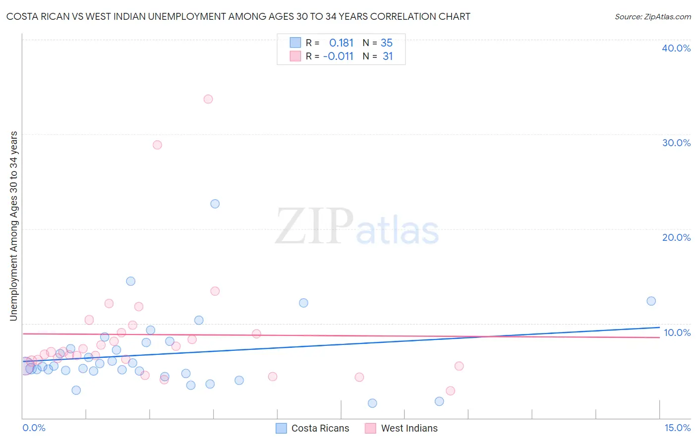 Costa Rican vs West Indian Unemployment Among Ages 30 to 34 years