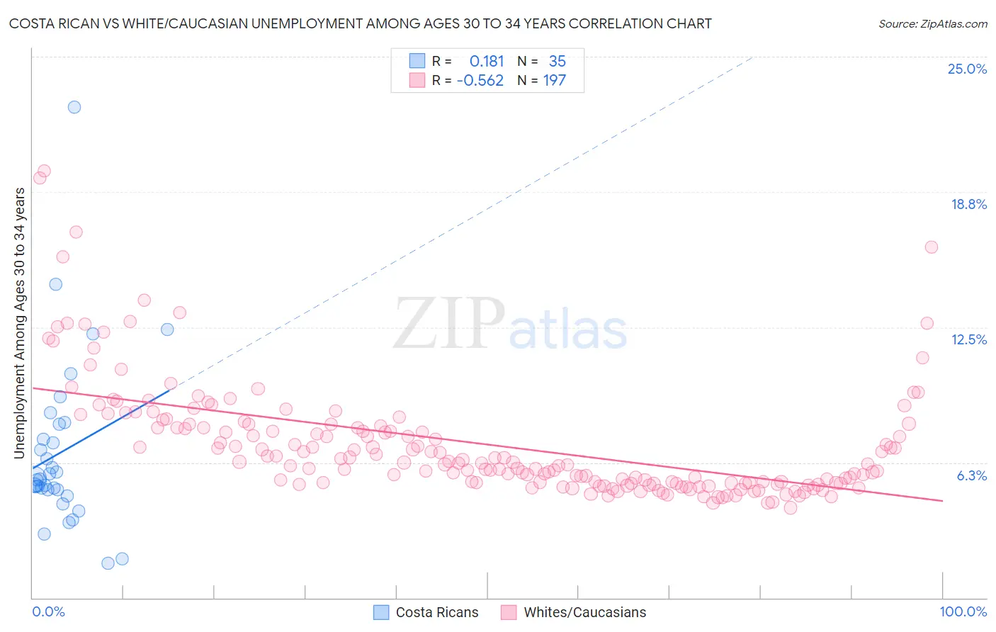 Costa Rican vs White/Caucasian Unemployment Among Ages 30 to 34 years