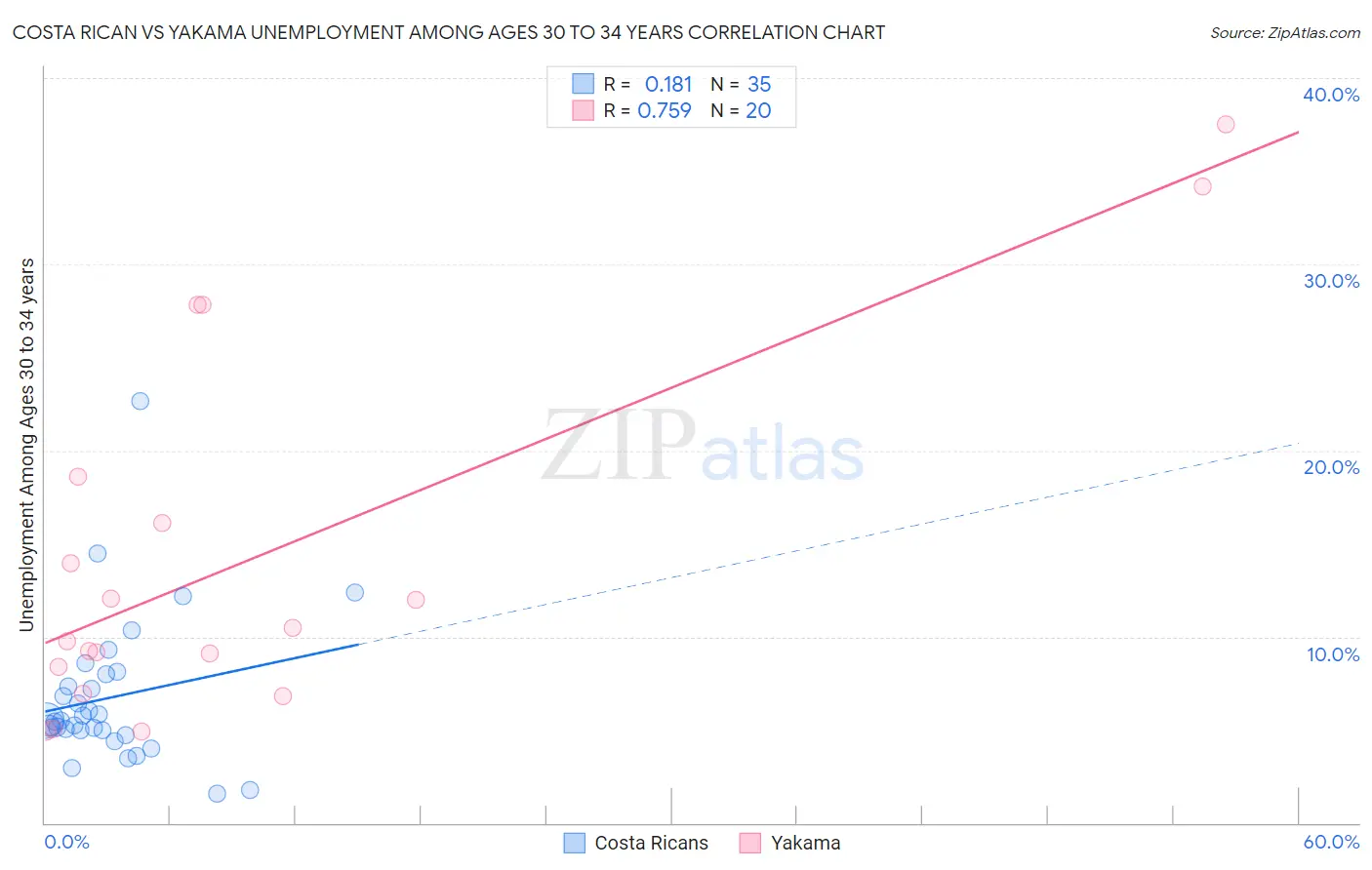 Costa Rican vs Yakama Unemployment Among Ages 30 to 34 years