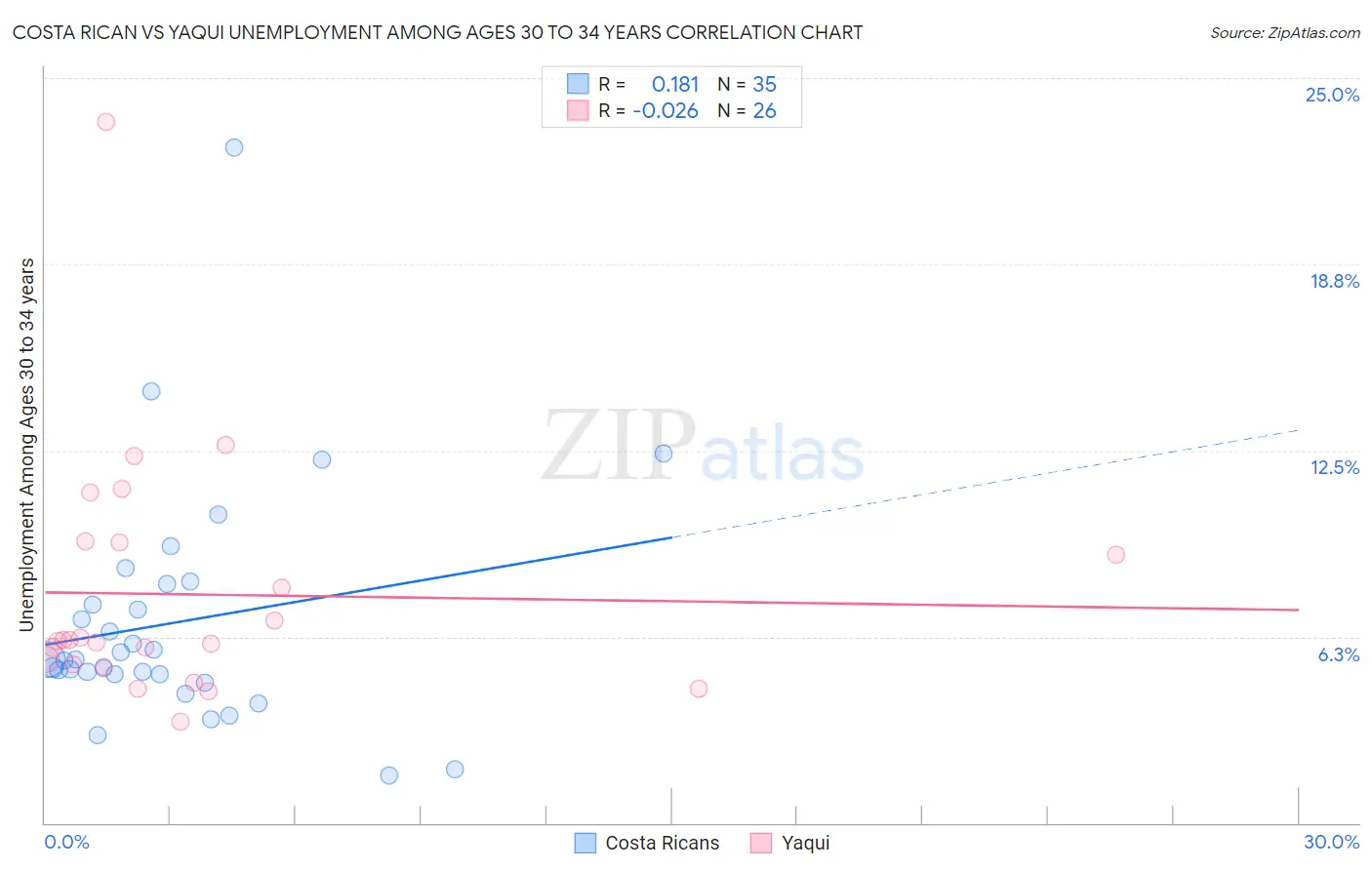 Costa Rican vs Yaqui Unemployment Among Ages 30 to 34 years