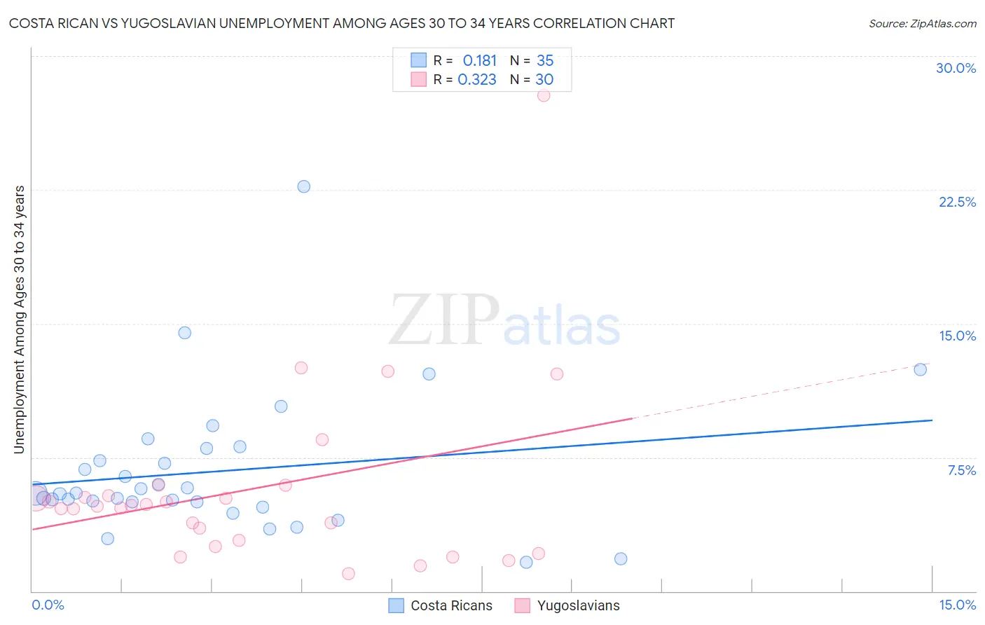 Costa Rican vs Yugoslavian Unemployment Among Ages 30 to 34 years