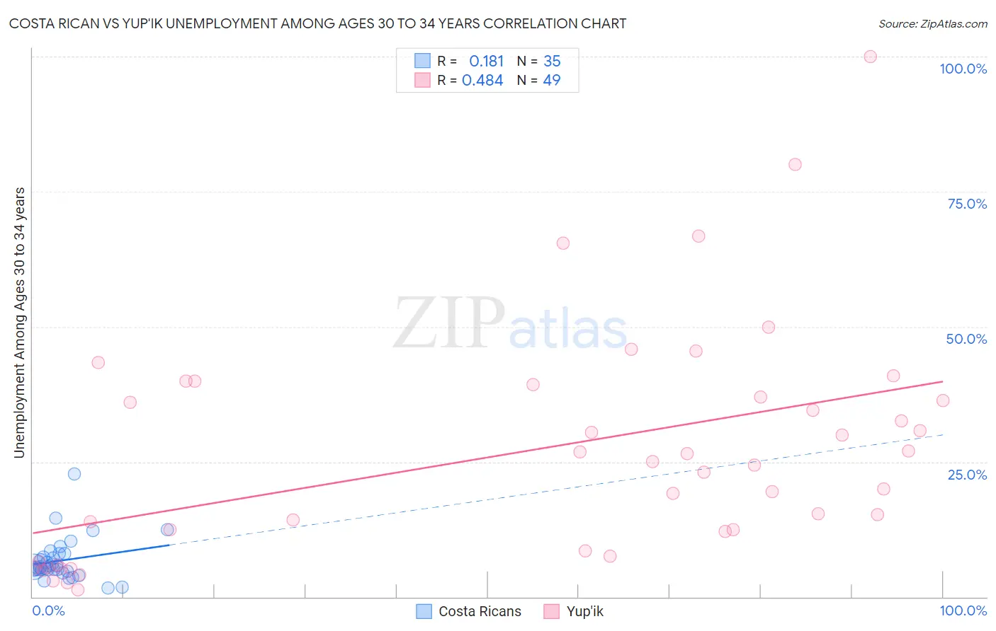 Costa Rican vs Yup'ik Unemployment Among Ages 30 to 34 years