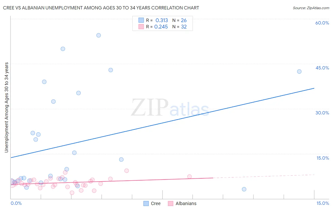 Cree vs Albanian Unemployment Among Ages 30 to 34 years