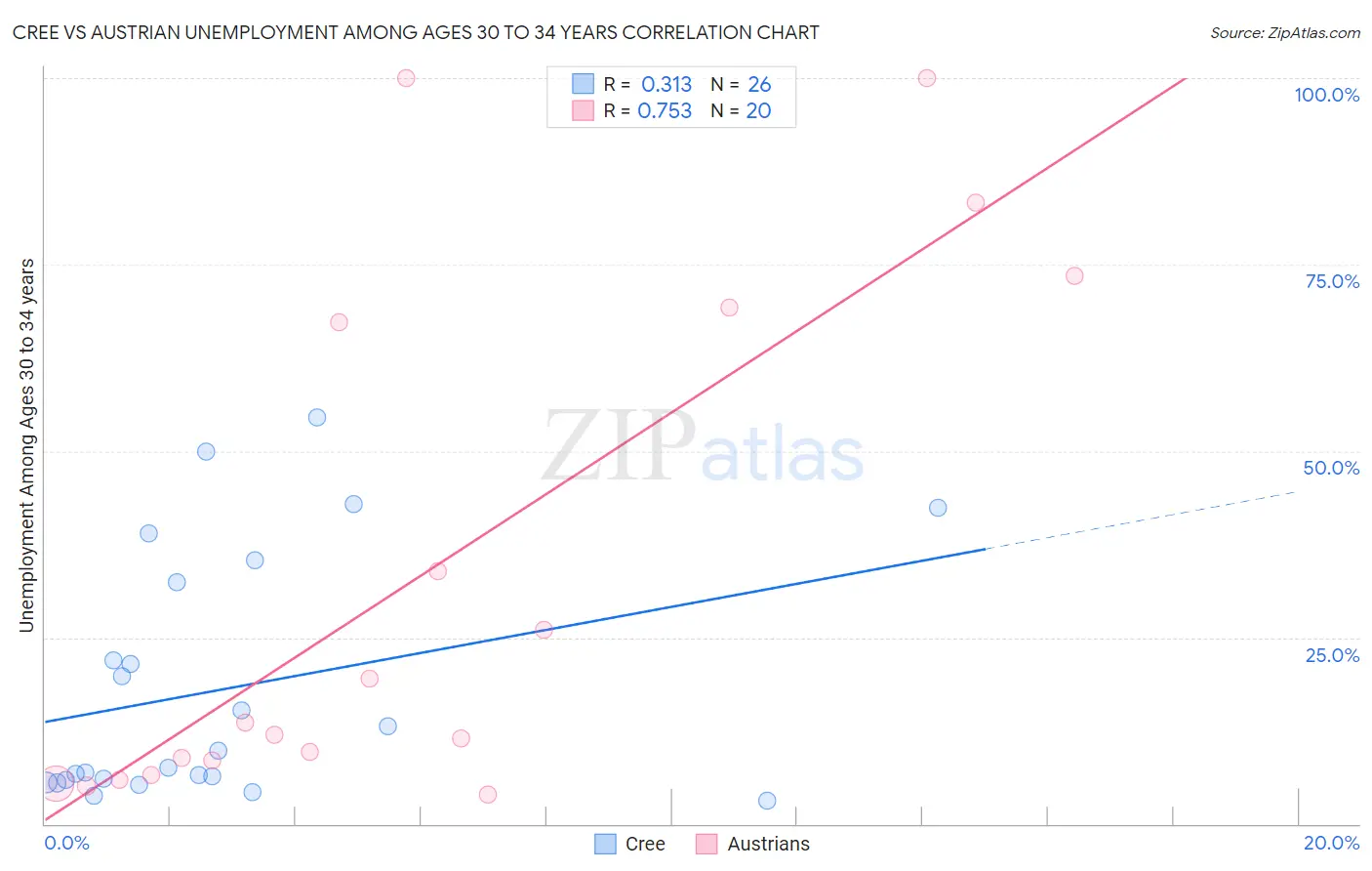 Cree vs Austrian Unemployment Among Ages 30 to 34 years