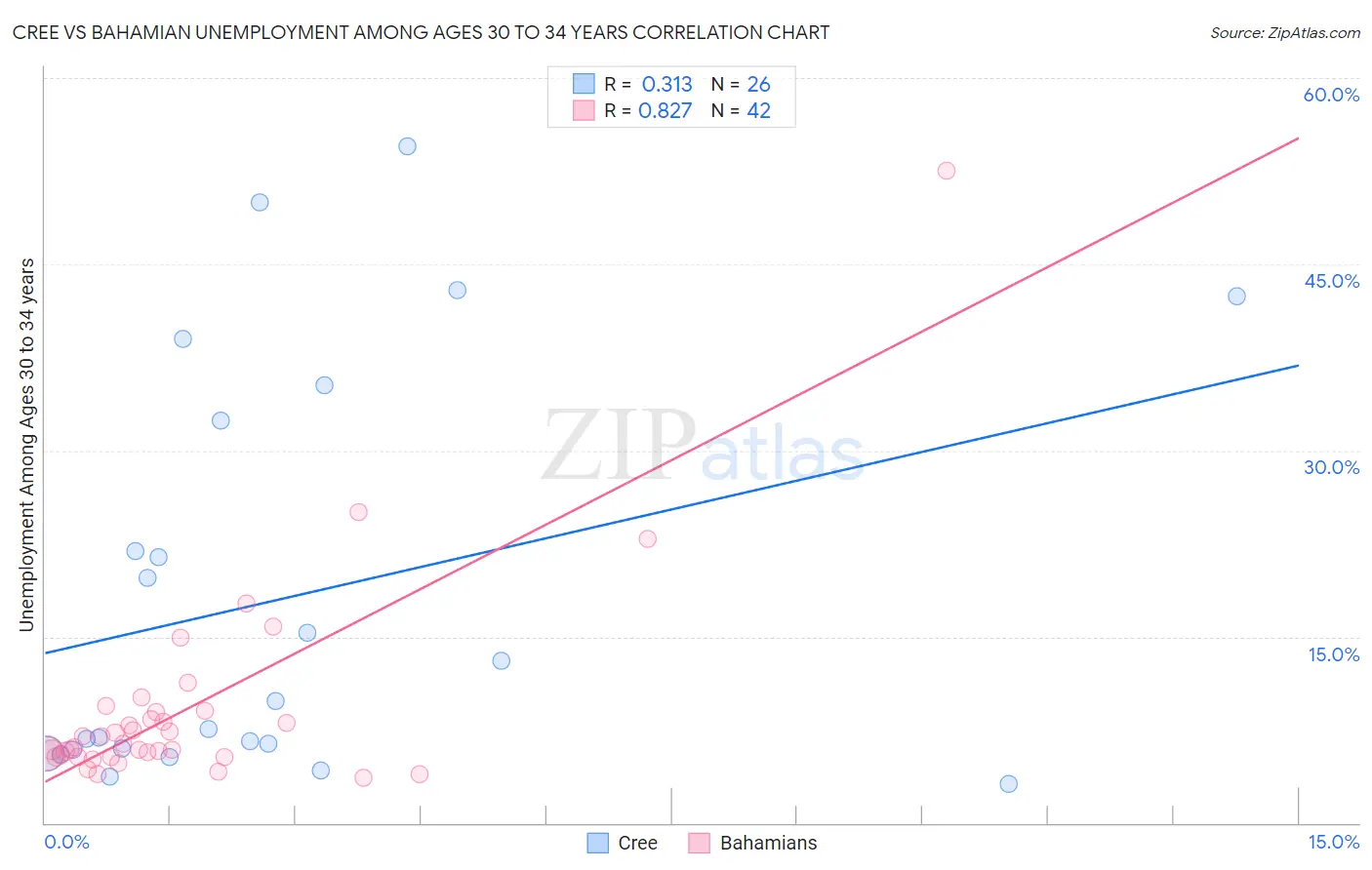Cree vs Bahamian Unemployment Among Ages 30 to 34 years