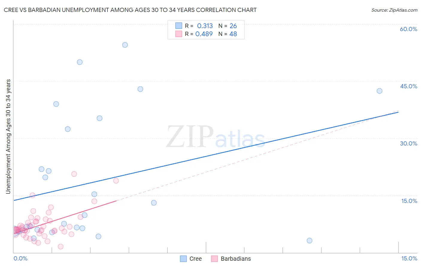 Cree vs Barbadian Unemployment Among Ages 30 to 34 years