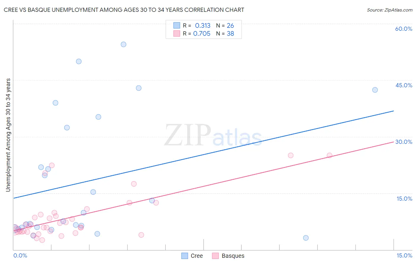 Cree vs Basque Unemployment Among Ages 30 to 34 years