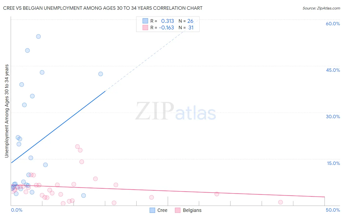 Cree vs Belgian Unemployment Among Ages 30 to 34 years