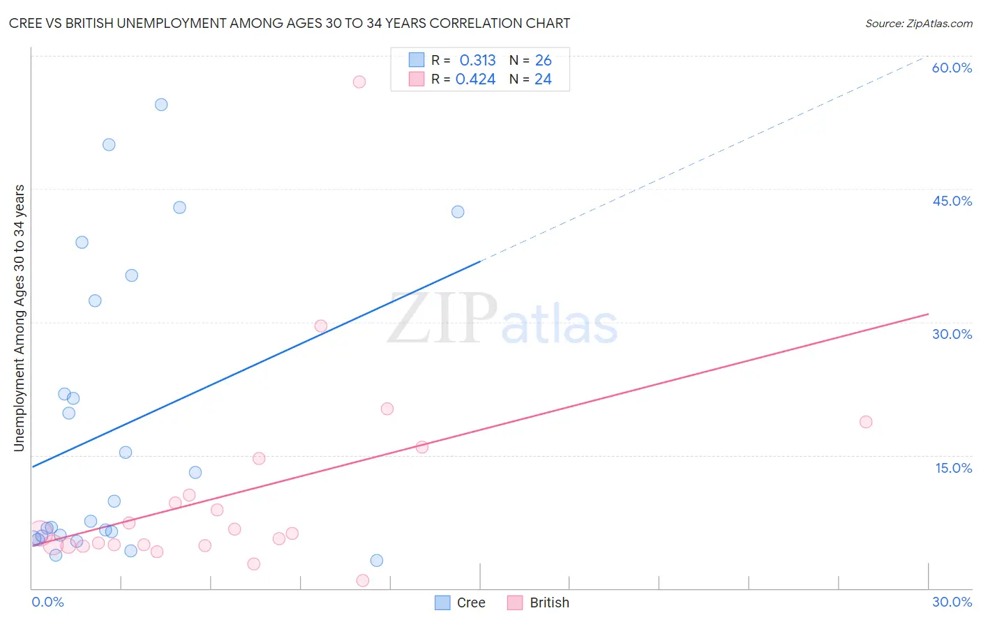 Cree vs British Unemployment Among Ages 30 to 34 years