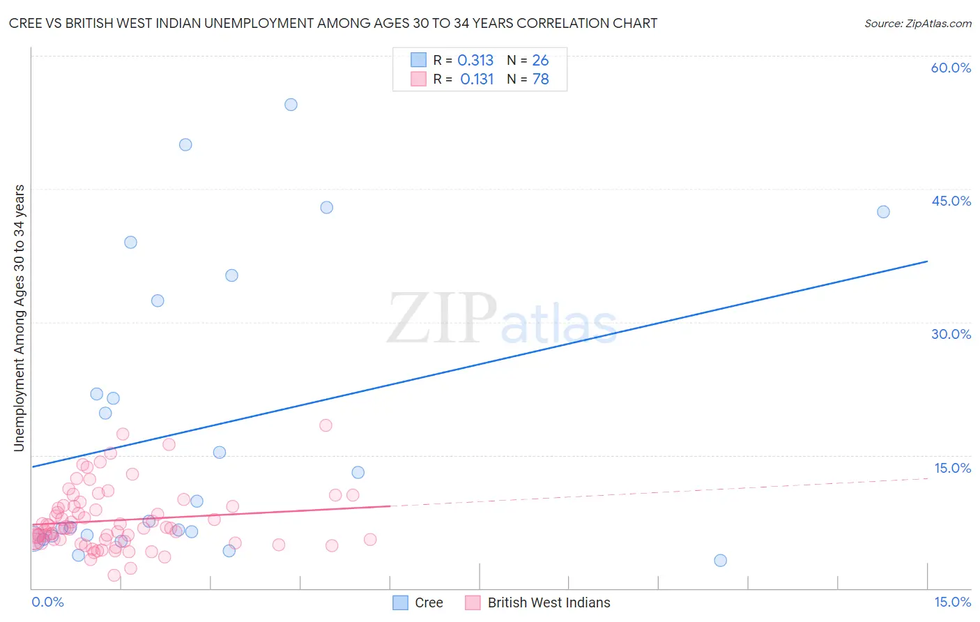 Cree vs British West Indian Unemployment Among Ages 30 to 34 years