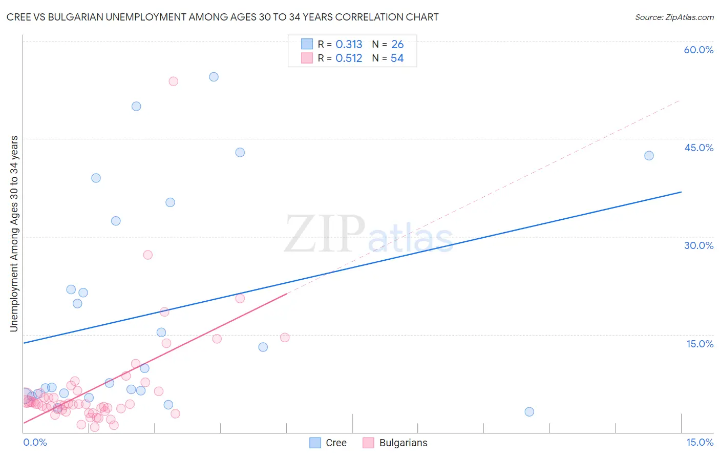 Cree vs Bulgarian Unemployment Among Ages 30 to 34 years