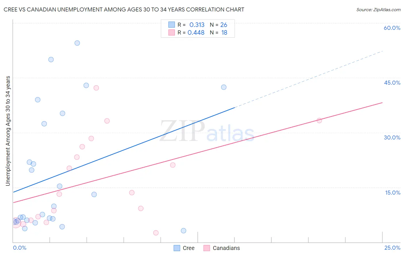 Cree vs Canadian Unemployment Among Ages 30 to 34 years