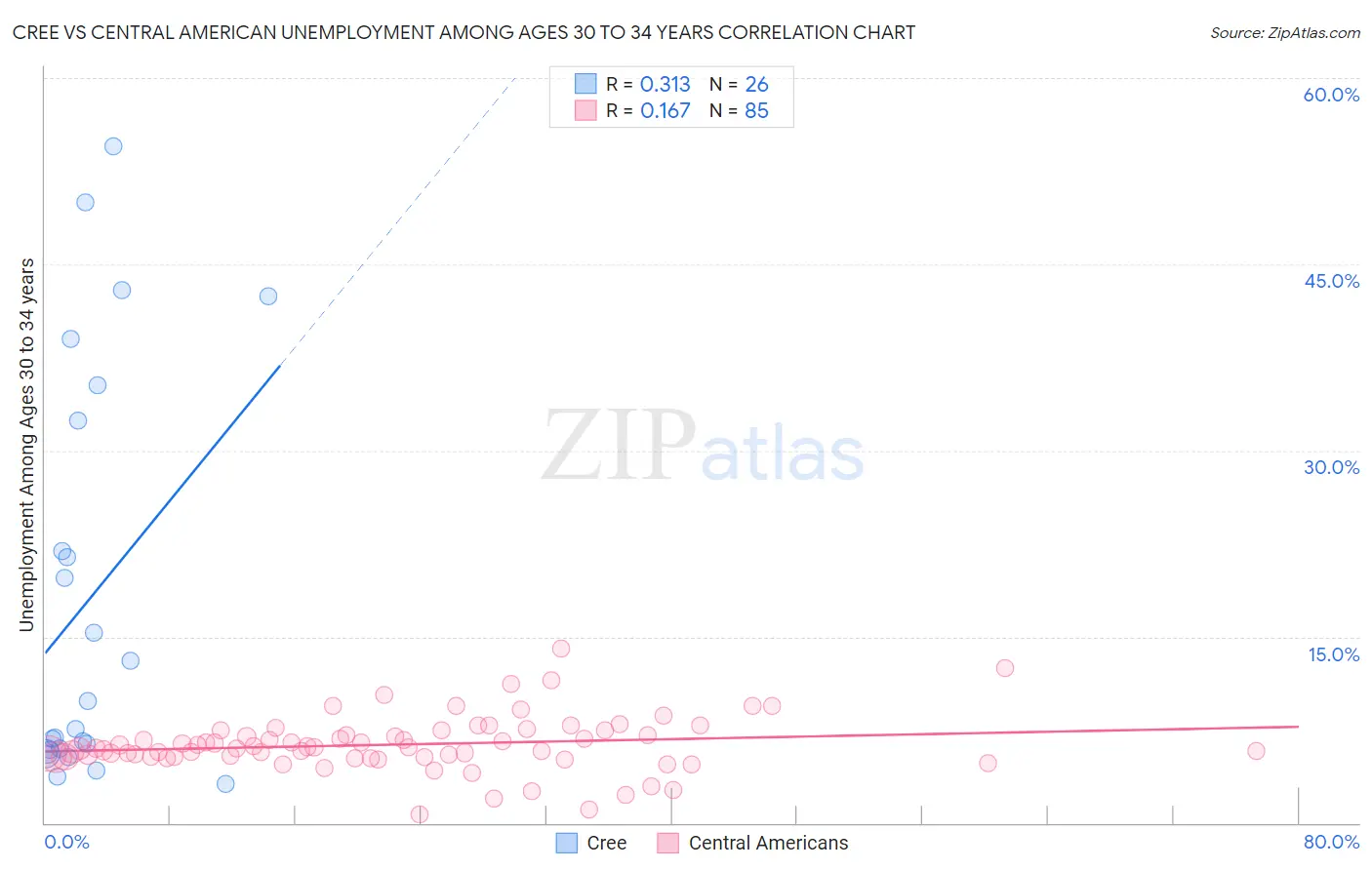 Cree vs Central American Unemployment Among Ages 30 to 34 years