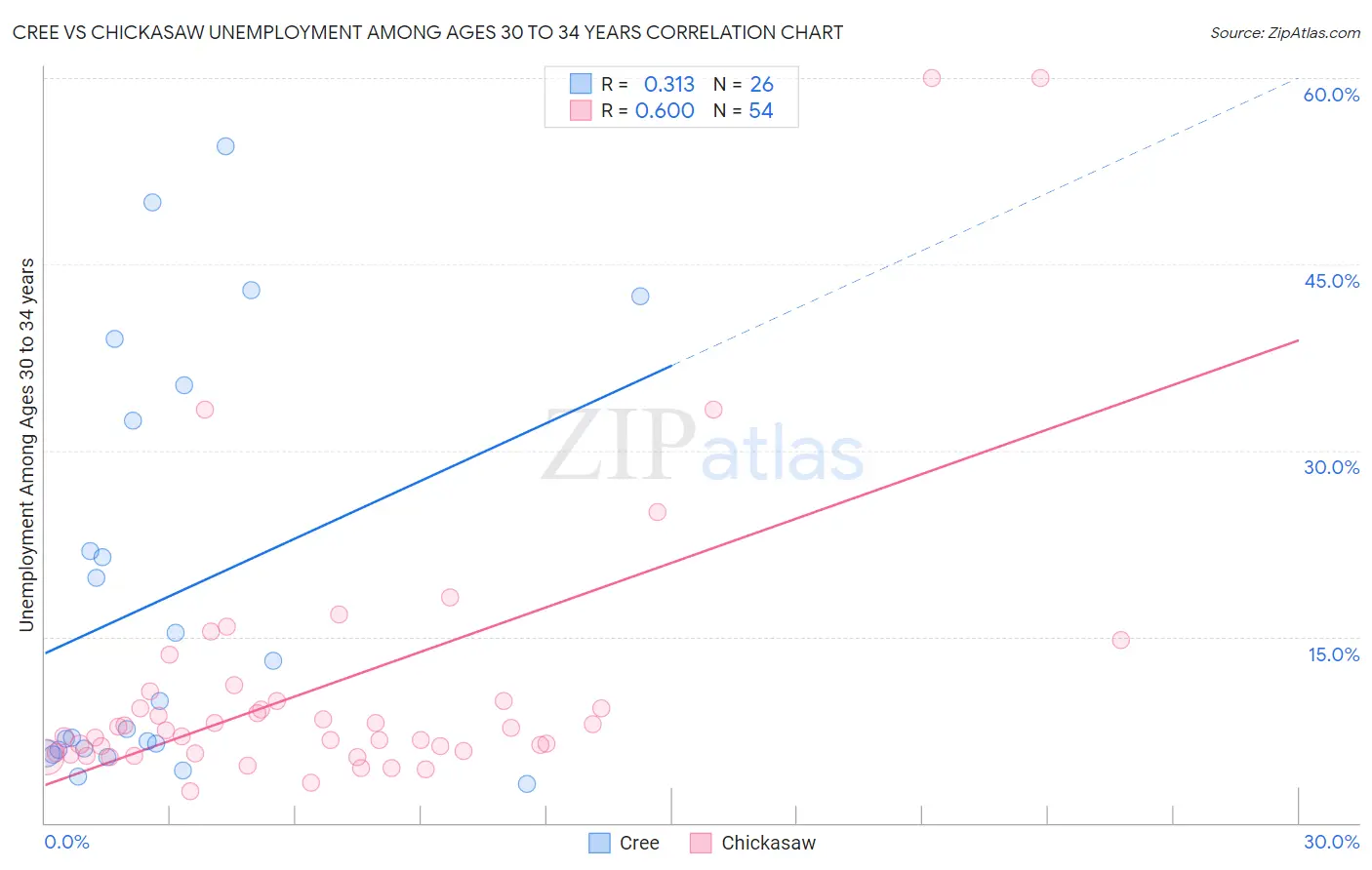 Cree vs Chickasaw Unemployment Among Ages 30 to 34 years