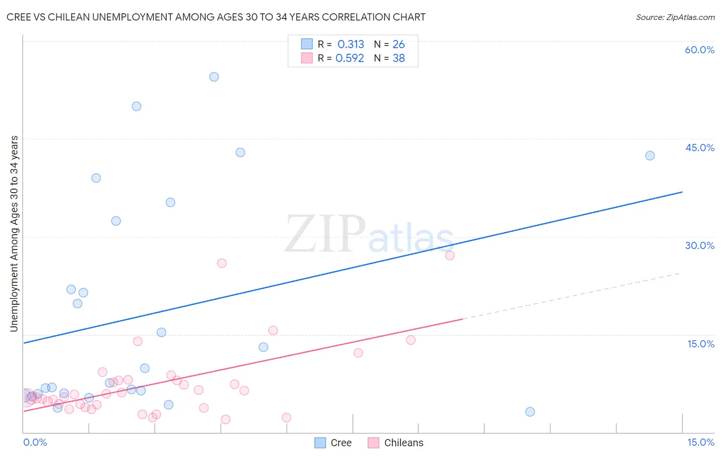 Cree vs Chilean Unemployment Among Ages 30 to 34 years