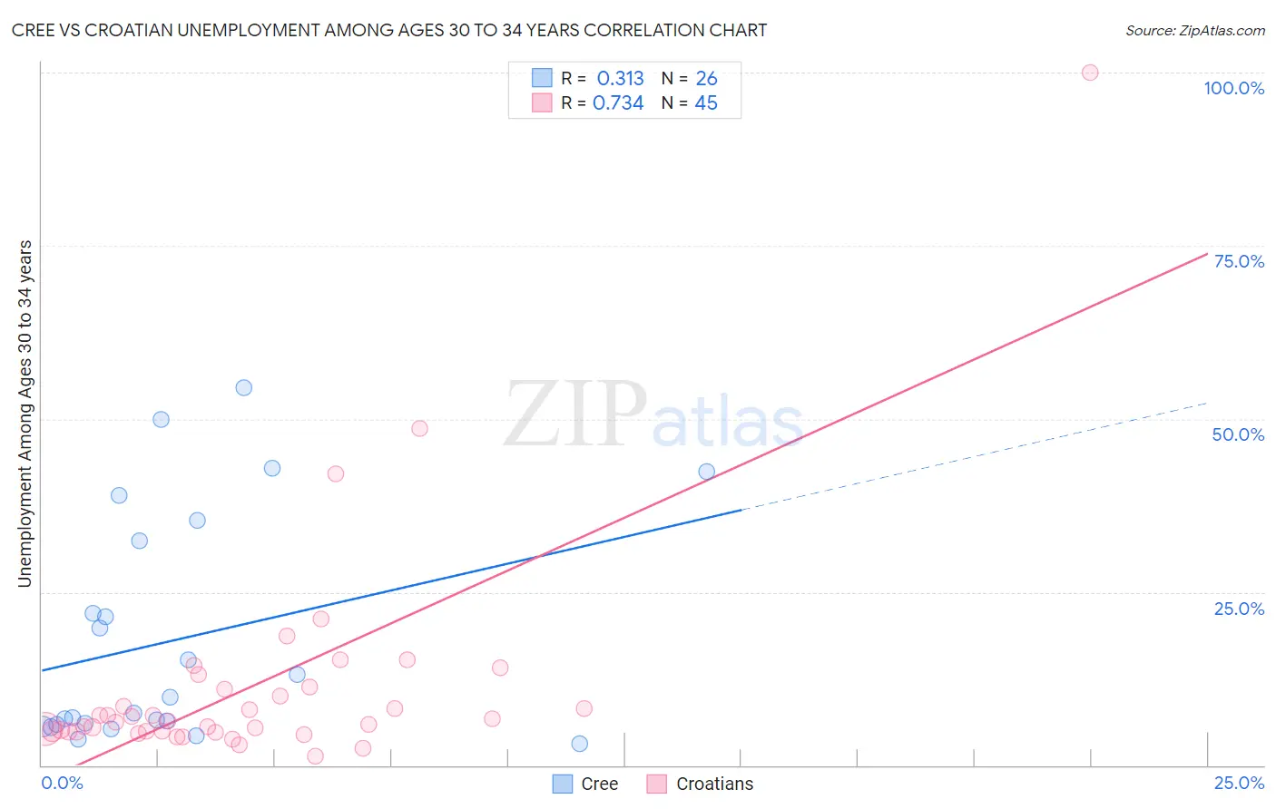 Cree vs Croatian Unemployment Among Ages 30 to 34 years