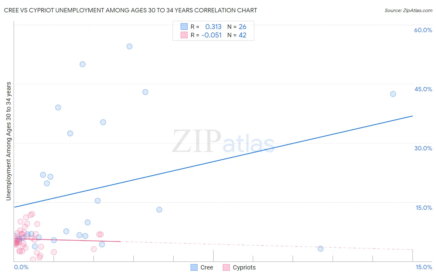 Cree vs Cypriot Unemployment Among Ages 30 to 34 years