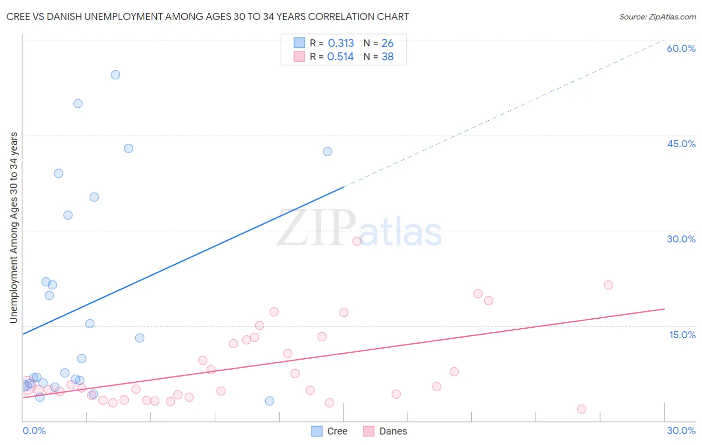 Cree vs Danish Unemployment Among Ages 30 to 34 years