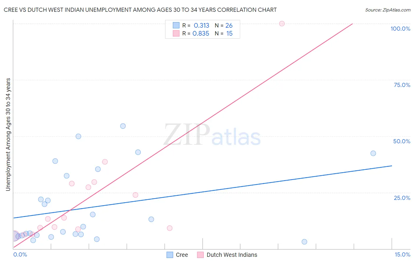 Cree vs Dutch West Indian Unemployment Among Ages 30 to 34 years